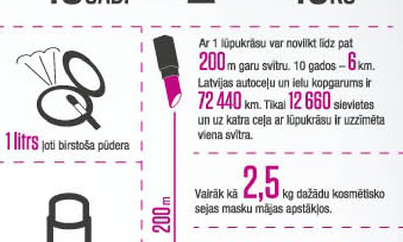 В течение 10 лет женщина использует 20 литров шампуня и 15 килограммов губной помады