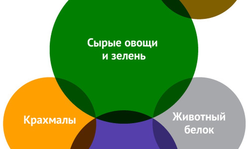 Правильное «правильное» питание