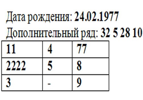 Квадрат Пифагора:  анализ ряда дополнительных чисел